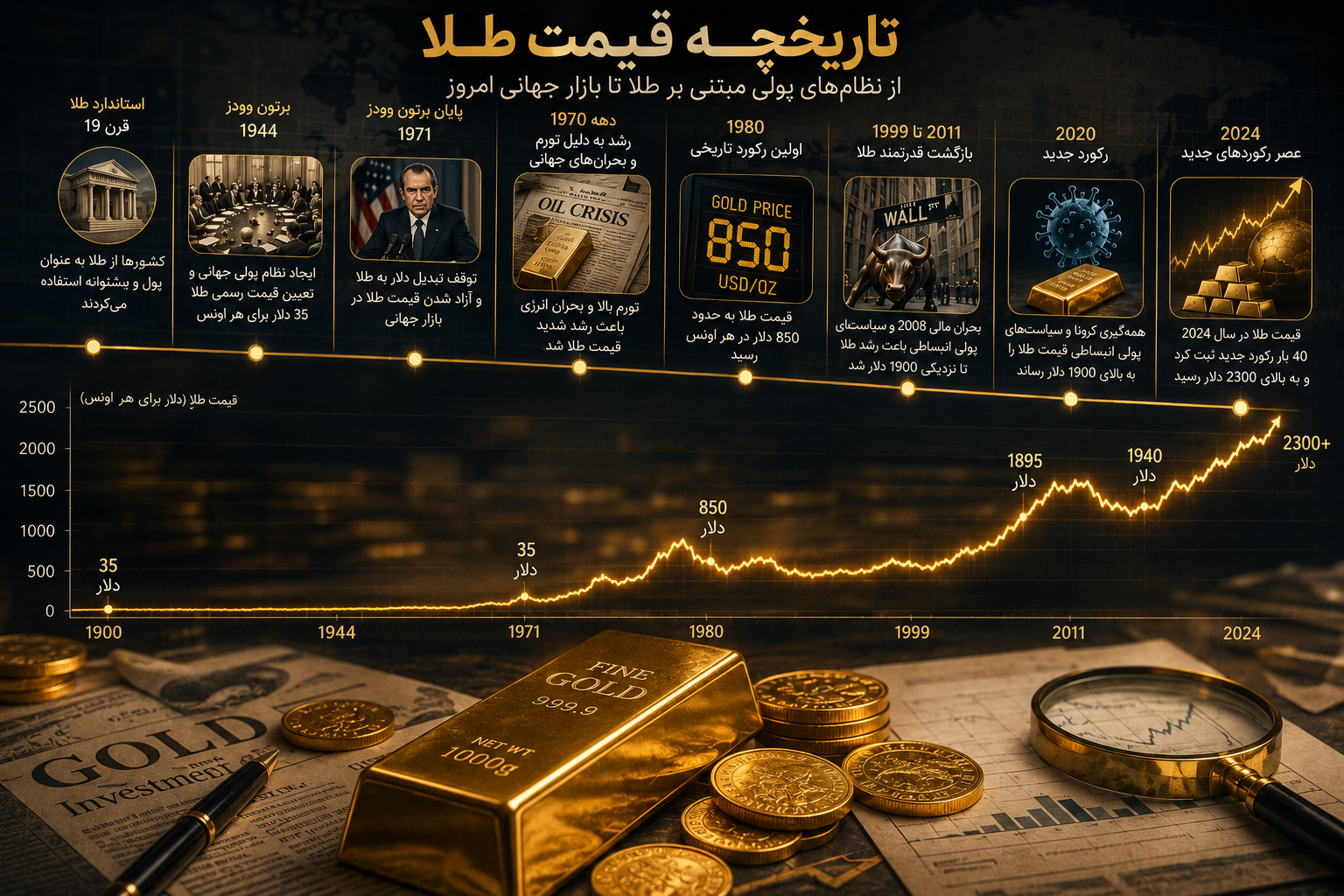 تاریخچه قیمت طلا؛ از 35 دلار تا عصر رکوردهای تاریخی