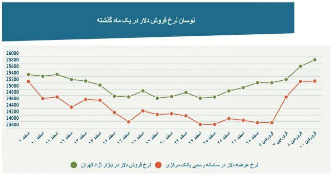 مرور تحلیل دلار؛ مقاومت 228 تا 232 هزار تومان چه شد؟