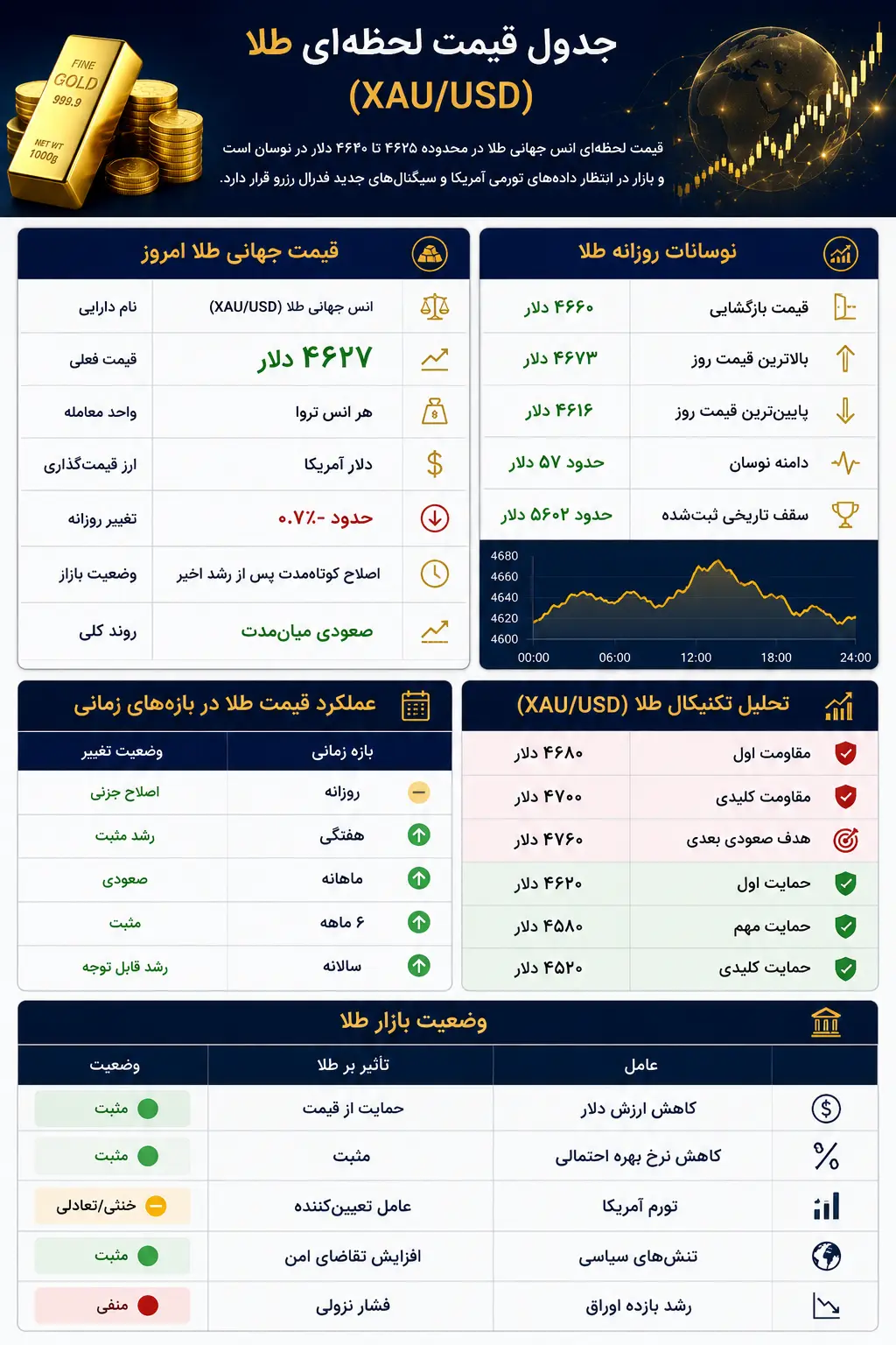 چارت قیمت لحظه ای طلا