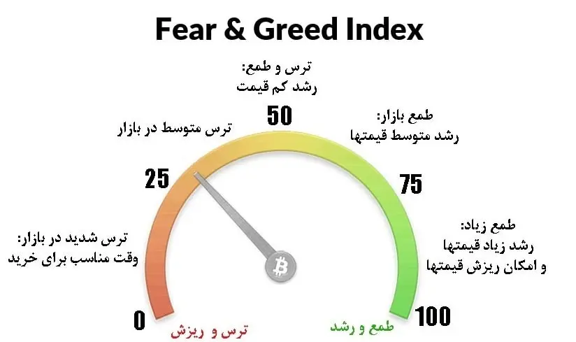 شاخص ترس و طمع