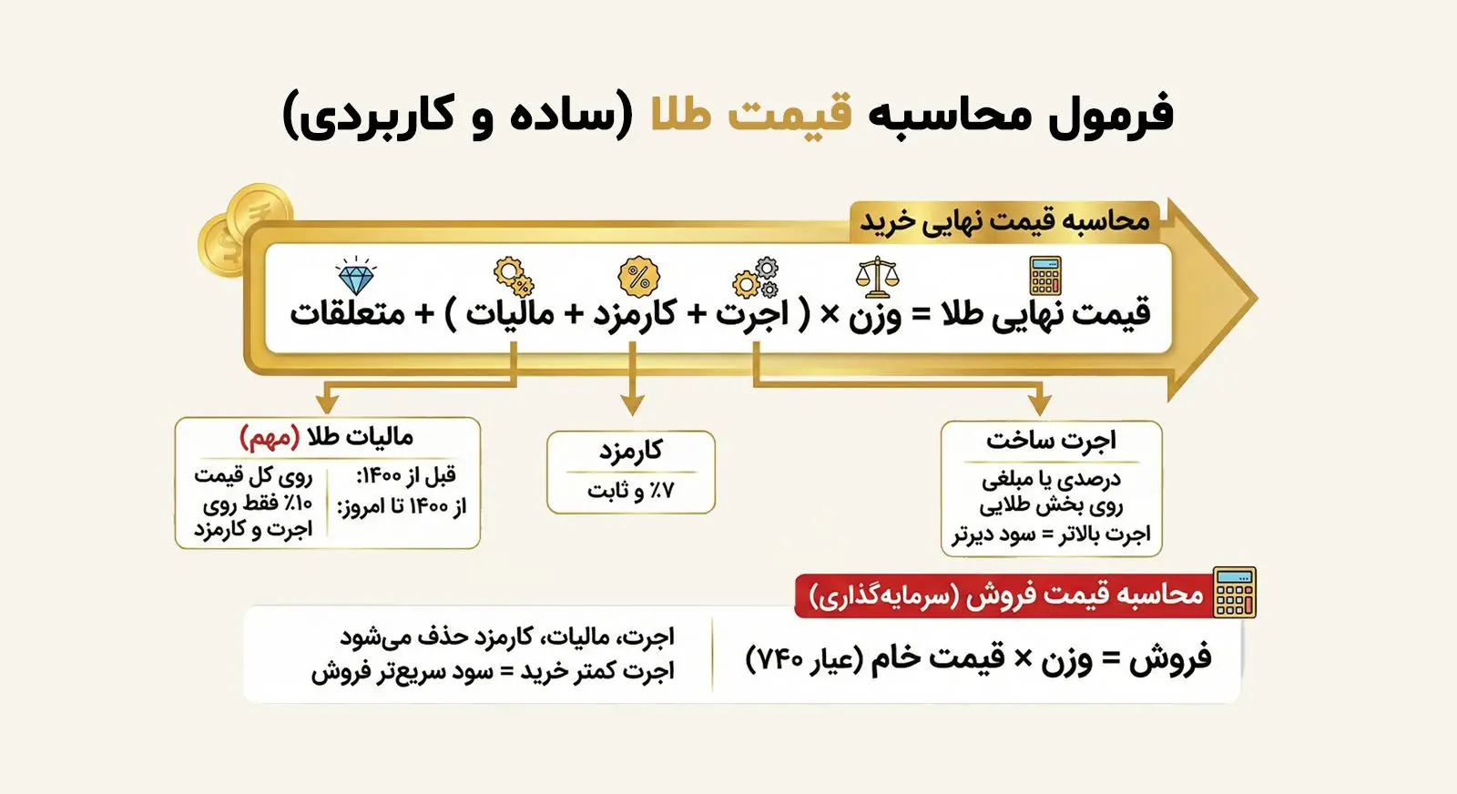 محاسبه قیمت طلا