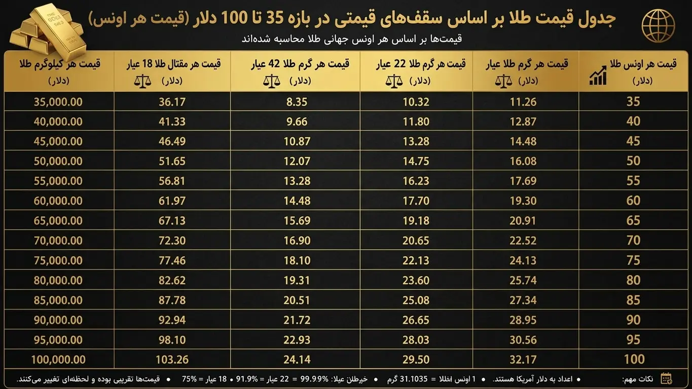 بررسی سطوح قیمتی 35 تا 100 دلار