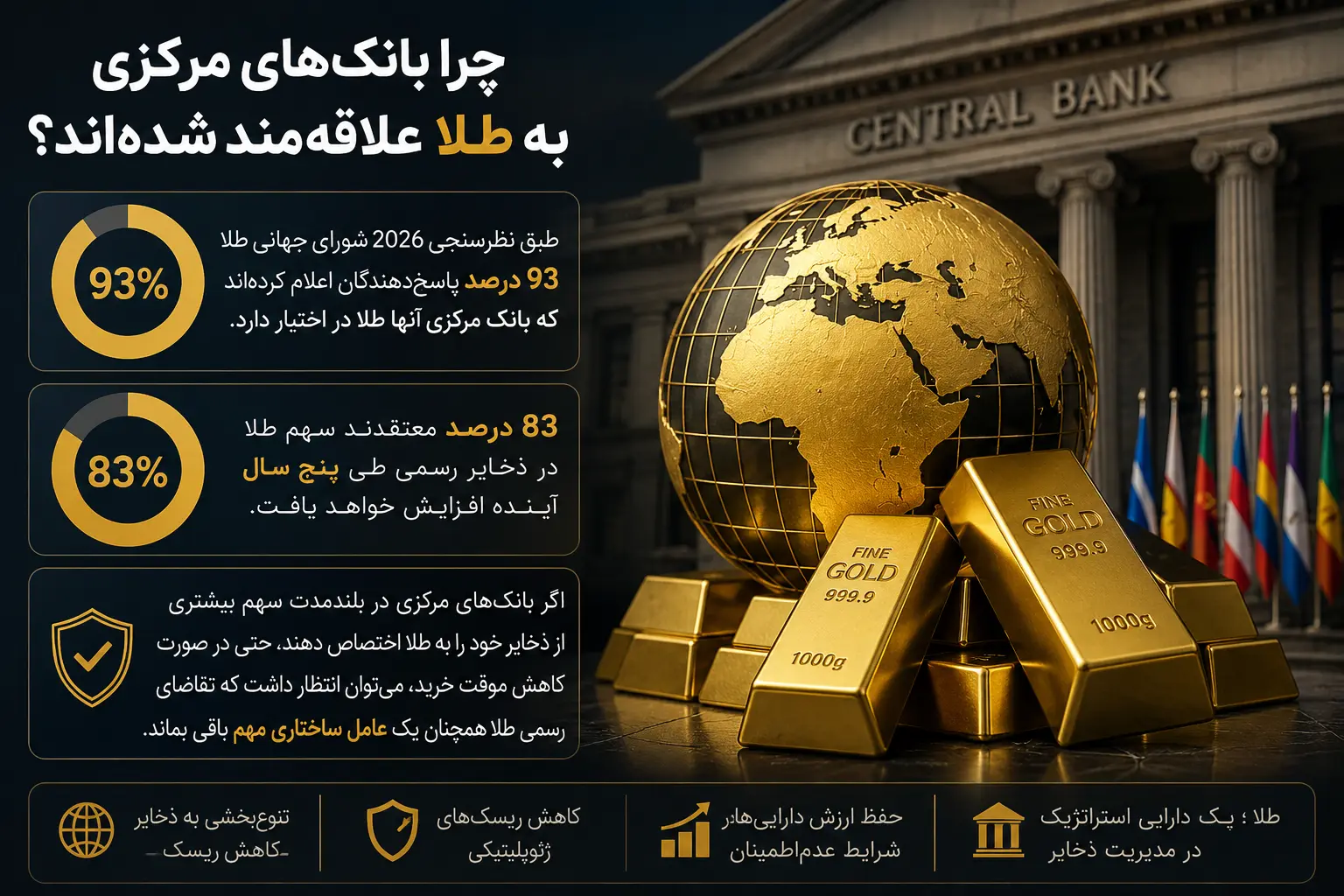 بانک های مرکزی و طلا