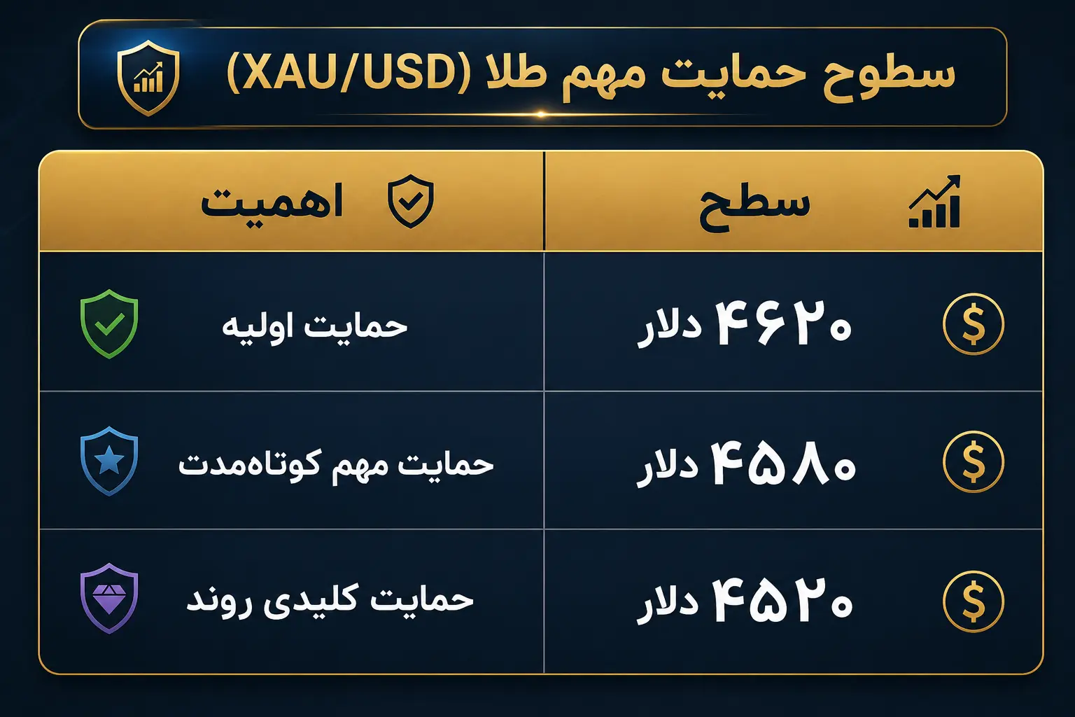 سطوح حمایت مهم طلا