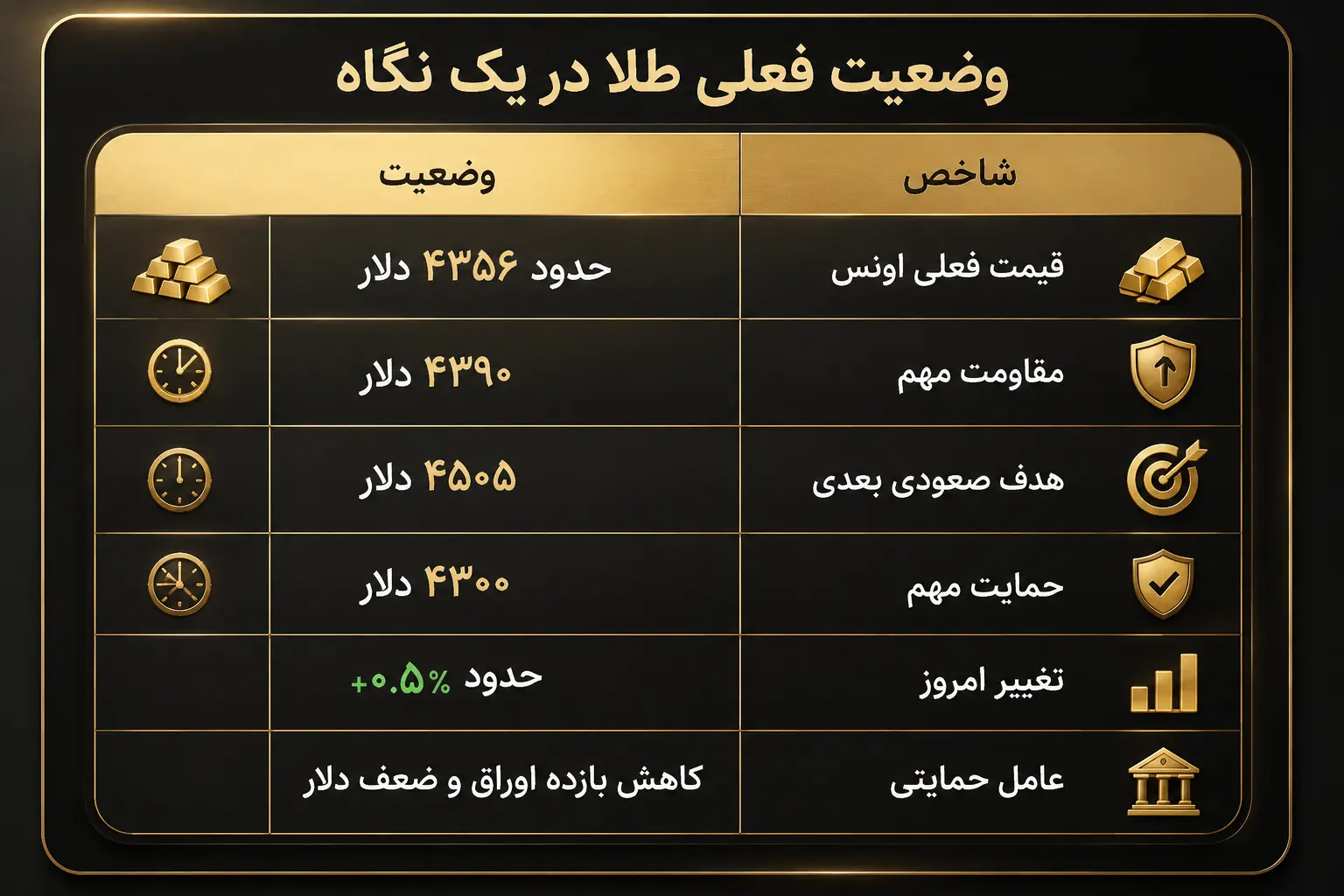 وضعیت فعلی طلا در یک نگاه