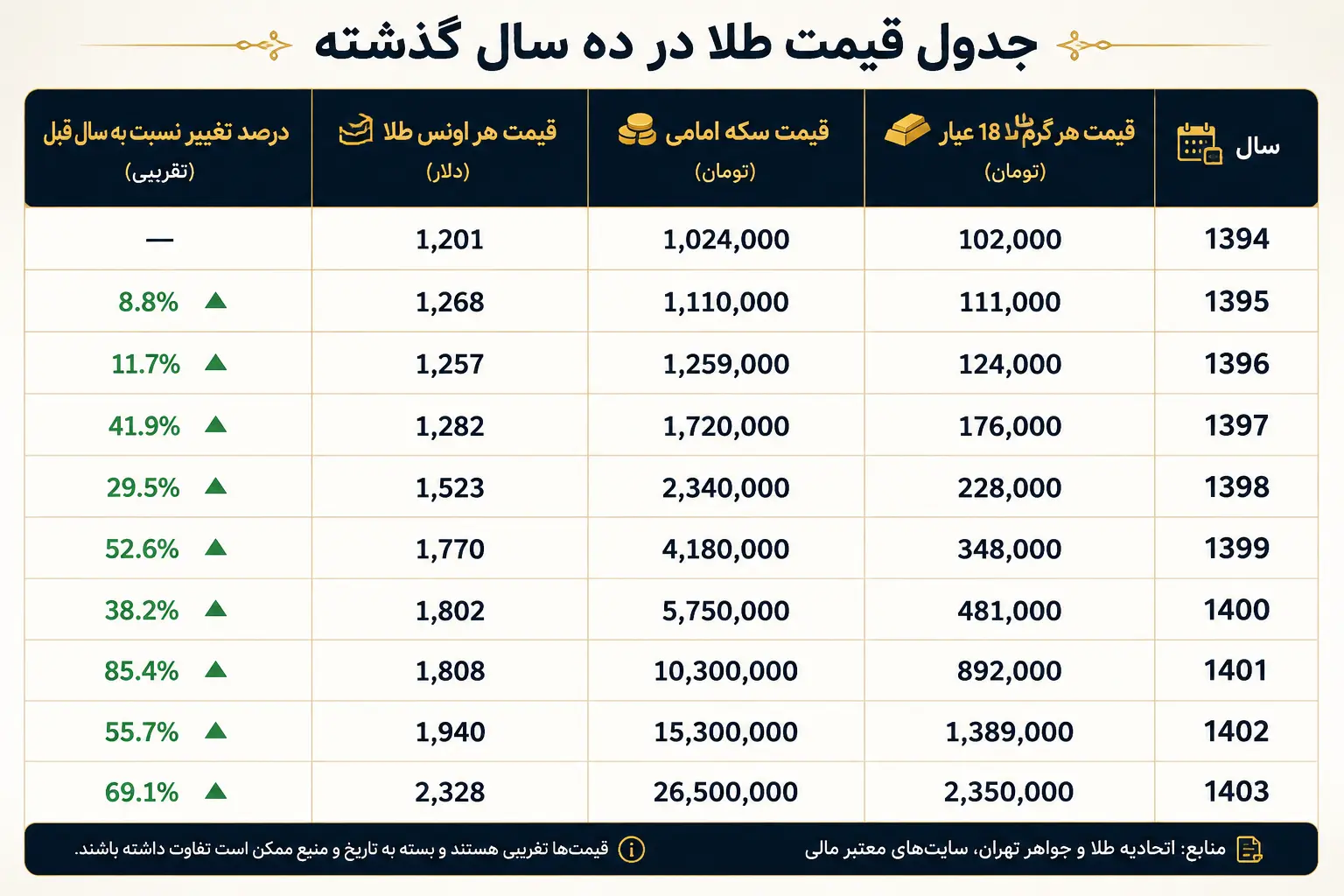 بررسی روند 10 ساله قیمت طلا