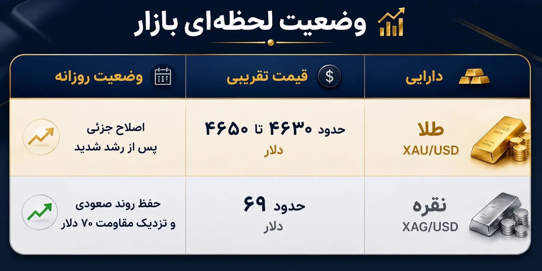 وضعیت لحظه ای بازار