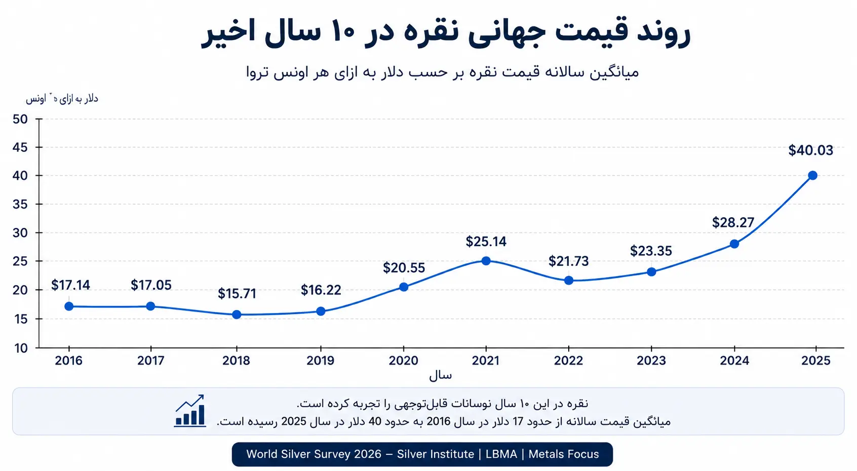 روند قیمت نقره در ده سال اخیر