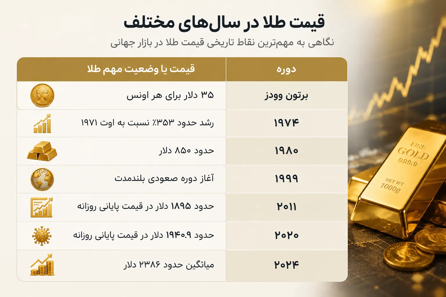 بررسی قیمت طلا